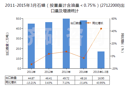 2011-2015年3月石蠟（按重量計含油量＜0.75％）(27122000)出口量及增速統(tǒng)計